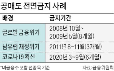 금융위, 공매도 금지 연장 '가닥'