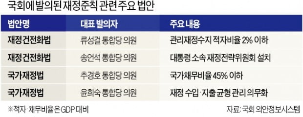 나랏빚 급증하는데…'재정준칙' 발목잡는 與