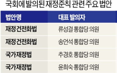 나랏빚 급증하는데…'재정준칙' 발목잡는 與