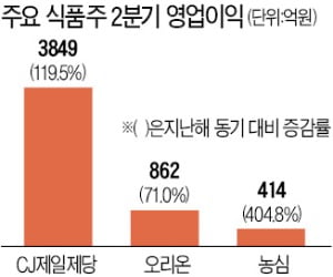 '집콕' 다시 늘어나나…식품株 실적 '눈높이'↑