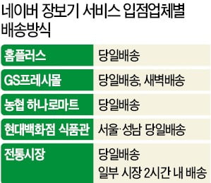 네이버 장보기 화제는 모았는데…업체별로 따로따로 결제 '불편'