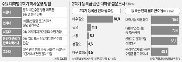 서울·연세대 2학기 '원격수업' 선회…등록금 갈등 재점화