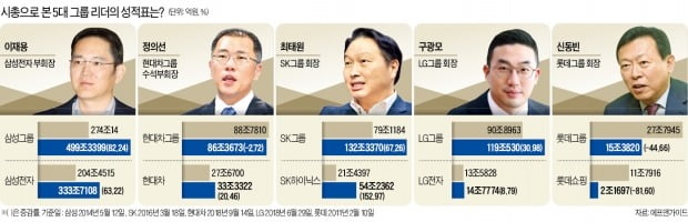 '이재용號 삼성' 시총 82% 늘어…최태원의 SK 67%↑