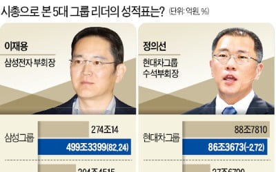 '이재용號 삼성' 시총 82% 늘어…최태원의 SK 67%↑