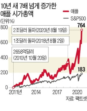 "잡스 없인 망한다"던 애플…팀 쿡, '꿈의 시총 2조弗' 키운 비결