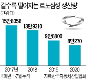 르노삼성 노조, 5개월 만에 또…'더 센 투쟁' 민주노총 가입 추진