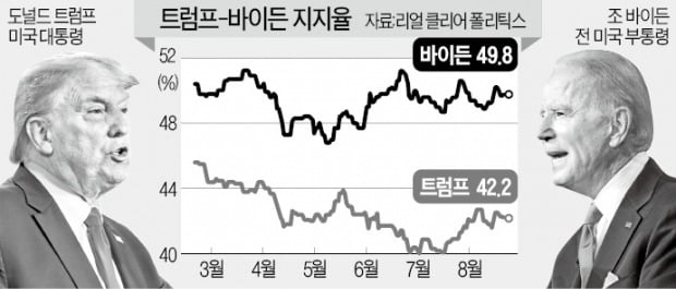 바이든 대세 굳혔다?…美 대선 D-70 3대 관전 포인트