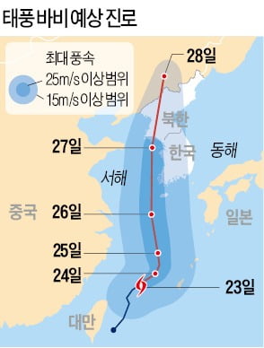 세력 키운 태풍 '바비', 27일 수도권 덮친다