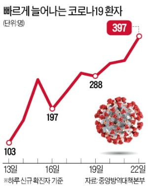 방역당국 "1주일 내 코로나 진정 안되면 3단계 격상"