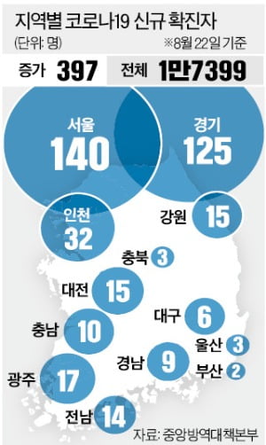 수도권 열흘 새 2089명 감염…5명 중 1명 '깜깜이'