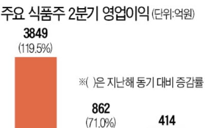 '집콕' 다시 늘어나나…식품株 실적 '눈높이'↑