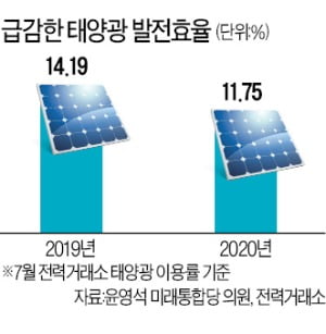 하늘·바다만 쳐다보는 태양광·풍력…발전량 6분의 1 줄었다