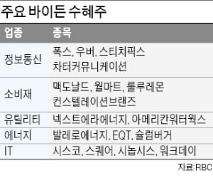 "바이든 당선 땐 맥도날드·룰루레몬 수혜株"