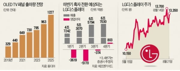 LG그룹 '아픈 손가락' LGD가 꿈틀댄다