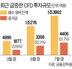 CFD 투자 넉달 새 3배로 껑충