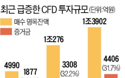 CFD 투자 넉달 새 3배로 껑충