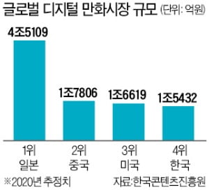 "4.5조원 日 웹툰 잡아라"…카카오·네이버, 시장공략 가속