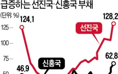 빚더미에 깔린 선진국…2차대전 후 '최악 부채'