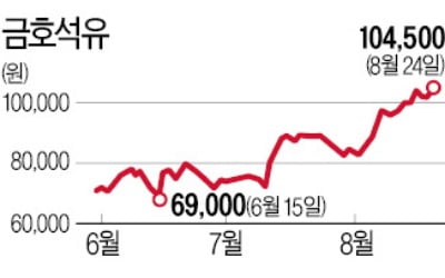 라텍스 장갑 수요 폭발에…금호석유, 2년 만에 최고가