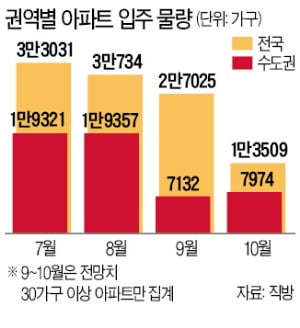 전셋값 불안한데…내달 수도권 입주 63% '뚝'