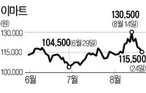 '네이버 장보기'가 이마트에 악재?