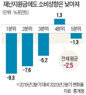 1차 재난지원금, 뿌린 만큼 효과 못봤다