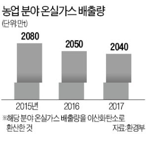 그린뉴딜 한다며…"온실가스 주요 배출원 농업 대책은 빠져"