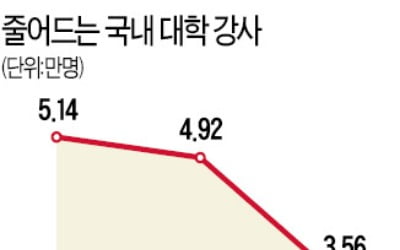 강사 줄어 '고용유지 예산' 절반도 못 썼다