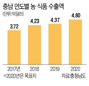 충남, 농식품 수출 전국 1위