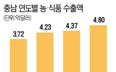 충남, 농식품 수출 전국 1위