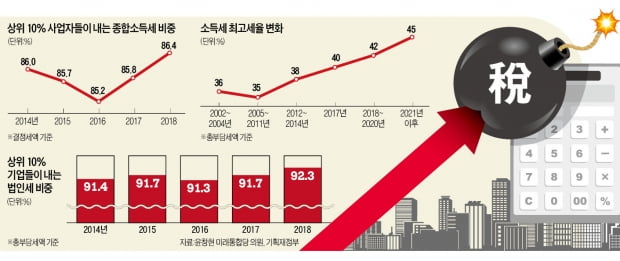 [단독] 소득 상위 1%에 매달린 국가 재정 