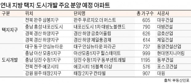 지방 택지지구·도시개발사업, 연말까지 2만1000가구 공급