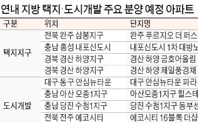 지방 택지지구·도시개발사업, 연말까지 2만1000가구 공급