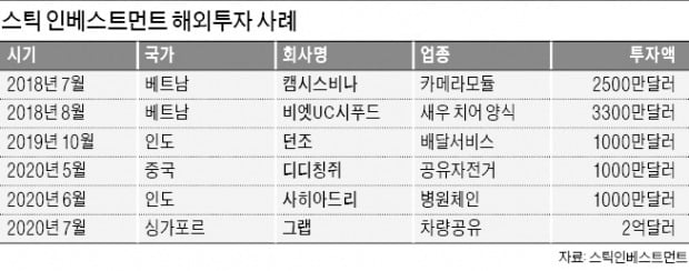 亞 유망벤처 지분 사들인 스틱…해외투자 '선구안' 탁월