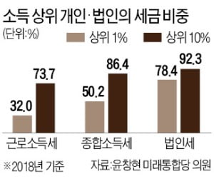 [단독] 소득 상위 1%에 매달린 국가 재정 