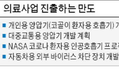 만도, NASA와 코로나환자 인공호흡기 개발