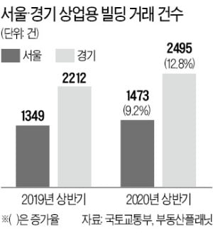 아파트 누르니 건물로 '풍선효과'…서울·경기 '꼬마빌딩' 거래 활발