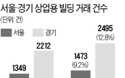 아파트 누르니 건물로 '풍선효과'…서울·경기 '꼬마빌딩' 거래 활발