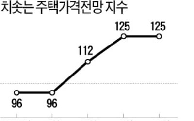 잇단 대책에도…"집값 상승" 전망