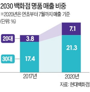 '20대 VIP 모시기' 나선 현대백화점