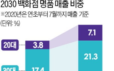 '20대 VIP 모시기' 나선 현대백화점