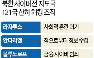 이번엔 삼성 클라우드로 위장해 피싱…北 해킹에 또 당한 'IT강국'