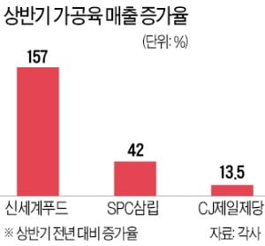 '홈캠핑'용 가공육 매출 들썩…신세계푸드 157%↑