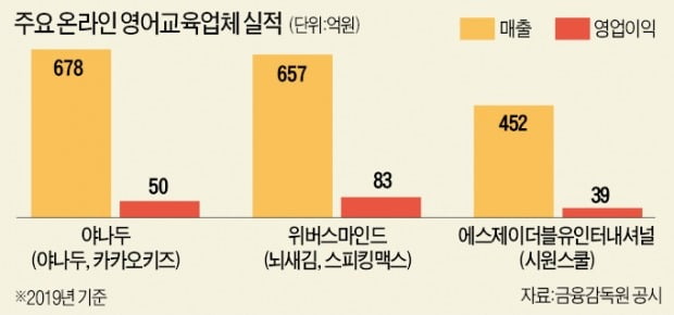 '빅3'로 재편된 온라인 영어교육 M&A 바람…에듀테크로 승부