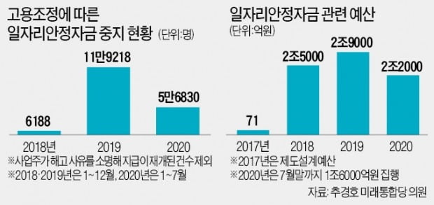 [단독]  일자리 자금 7兆 풀고도…8만명 직장 잃어