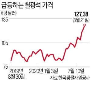 철광석값 120弗 돌파, 6년여 만에 최고치…포스코·현대제철 비상