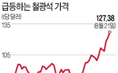 철광석값 120弗 돌파, 6년여 만에 최고치…포스코·현대제철 비상