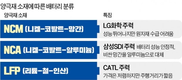 전기차는 주행거리가 생명…배터리 '니켈 함량' 늘리기 경쟁