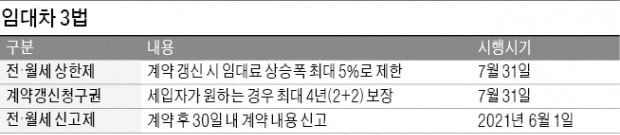 세입자 동의 없인 전·월세 못올려…임대차 시장 혼란