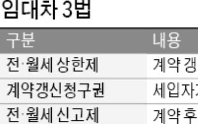 세입자 동의 없인 전·월세 못올려…임대차 시장 혼란